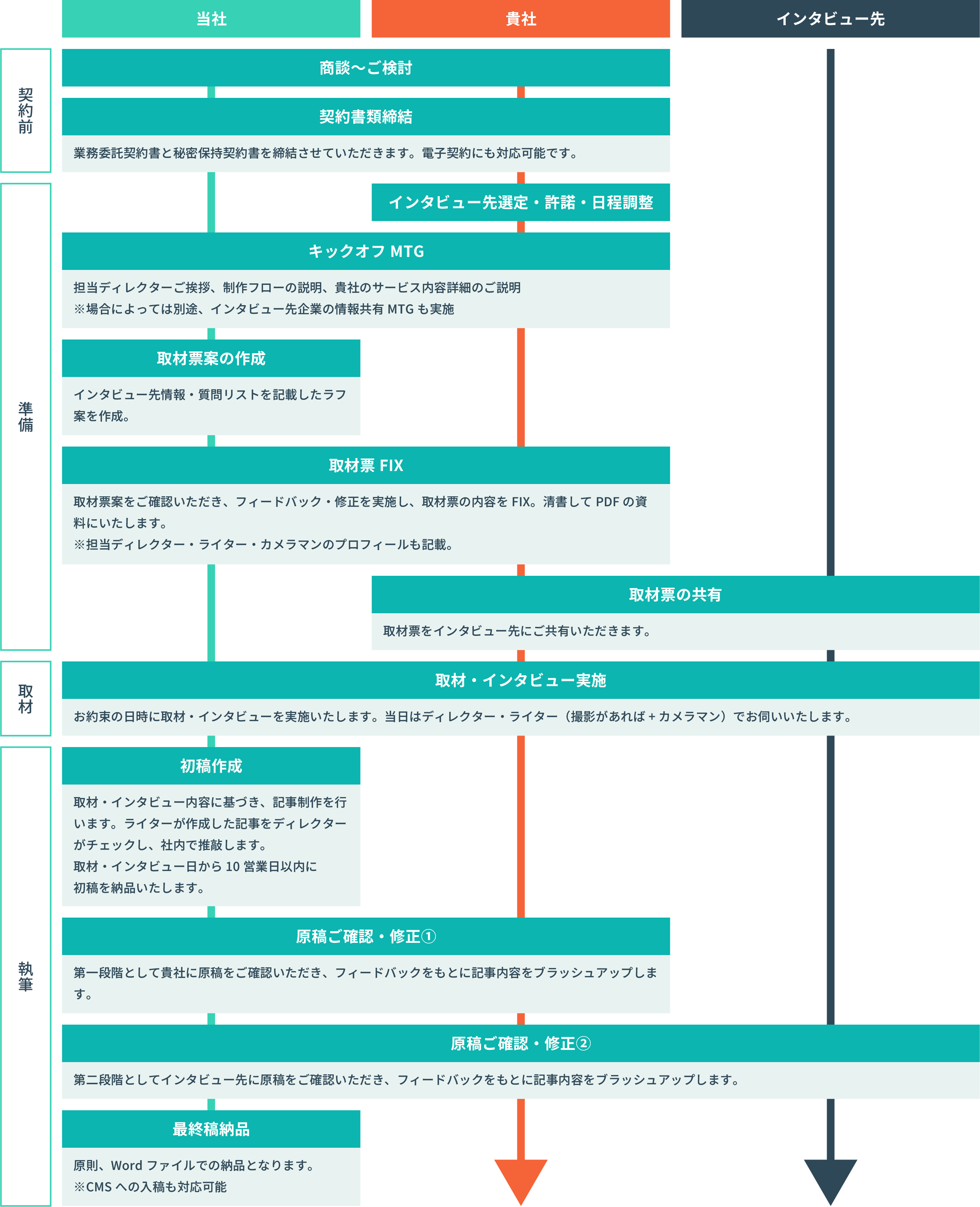 テキスパートの制作フロー
